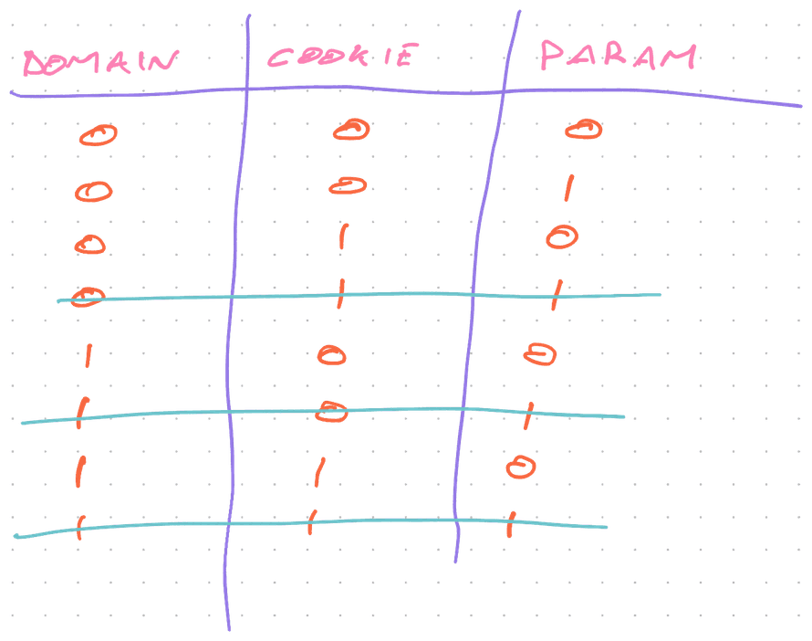 Truth table with impossible states crossed out