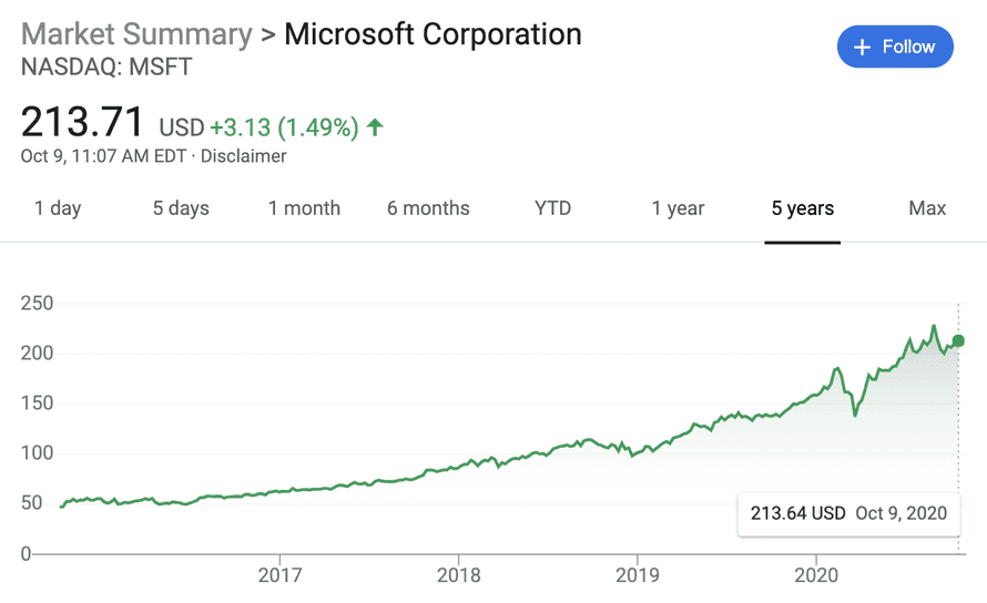 Microsoft stock since 2015