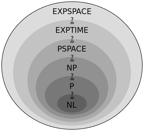 wikipedia commons thumb 6 6e Complexity subsets pspace svg 500px Complexity subsets pspace svg