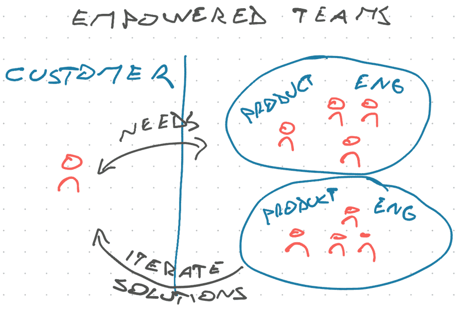 Empowered team adds autonomy and collaboration with the customer