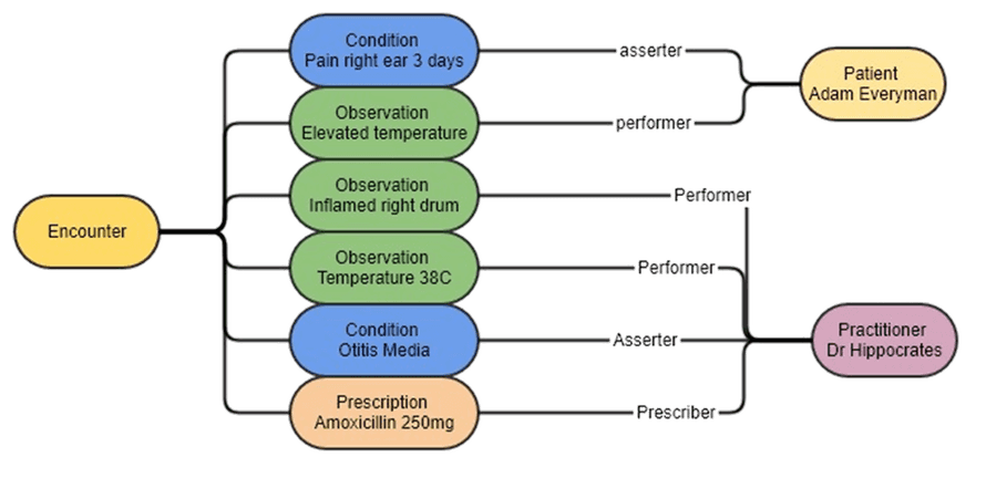 FHIR architecture