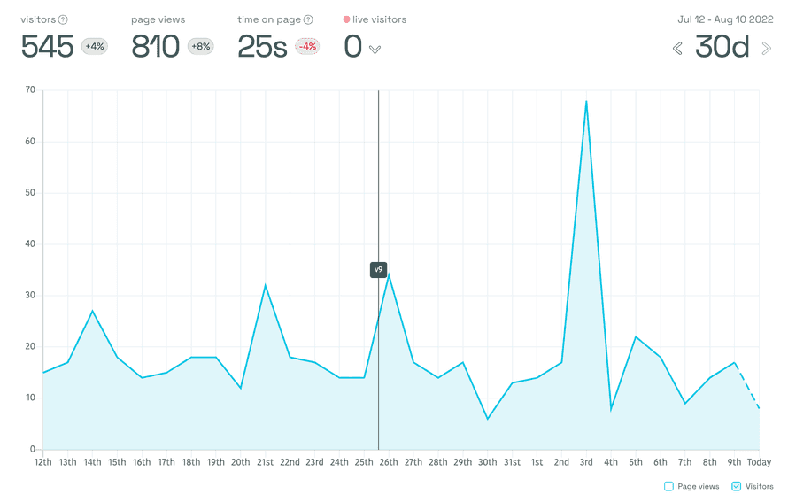 Simple Analytics on ServerlessHandbook.dev