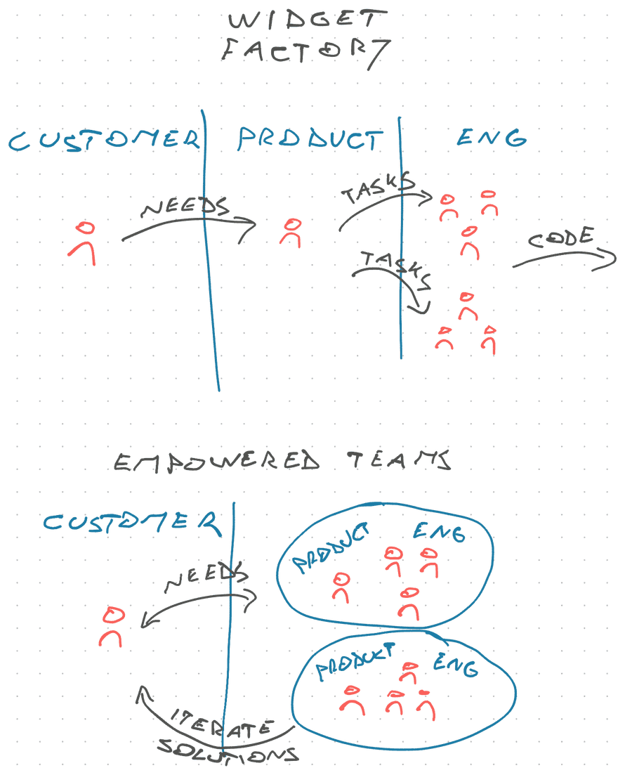 Empowered teams, not widget factories