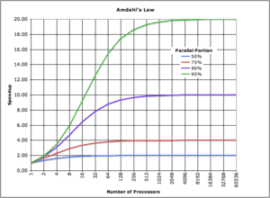 Graph Illustrating Amdahl's Law