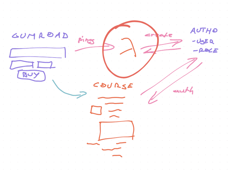 Sketch of using AWS Lambda as a Gumroad webhook