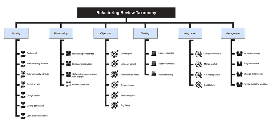 Refactoring review criteria in modern code review