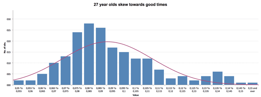 27 year olds skew towards faster runs