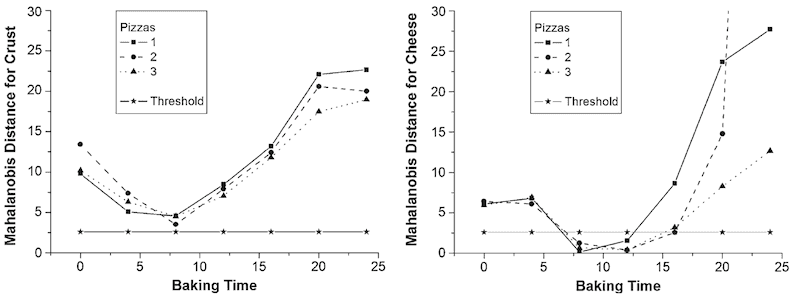 Mahalanobis Distance during baking