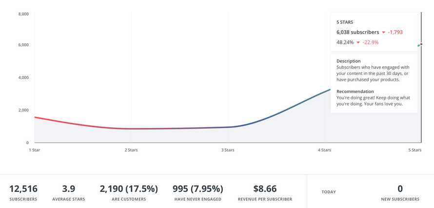 ConvertKit engagement metrics