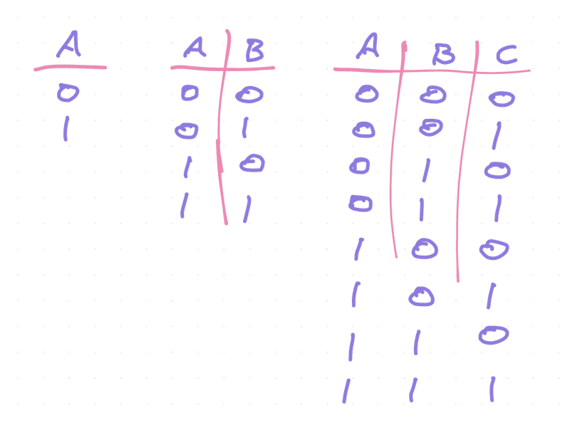 Truth tables show your combinatorial explosion