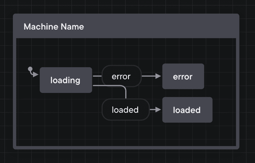Loaded and error state