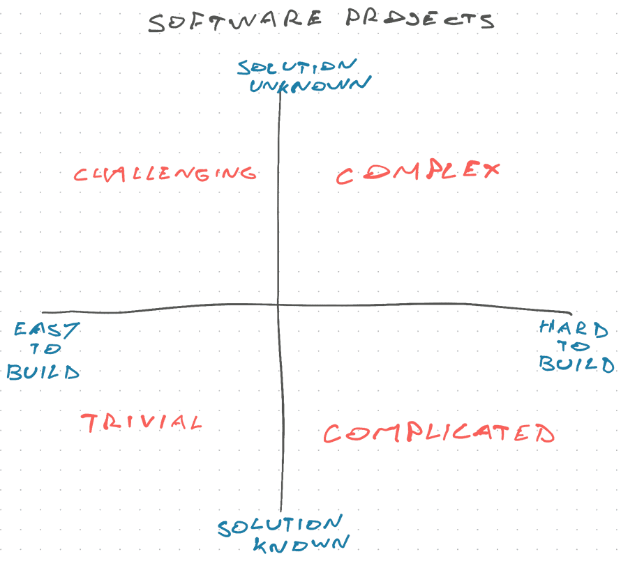 4 quadrants of software projects