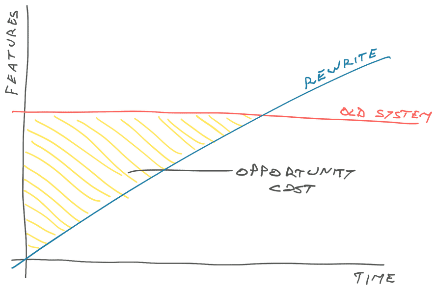 Stop the world rewrite – old software stops evolving, gets slowly worse, rewrite starts from scratch