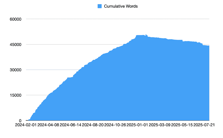 Scaling Fast cumulative words over time