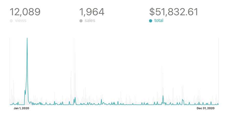 Gumroad sales graph for 2020