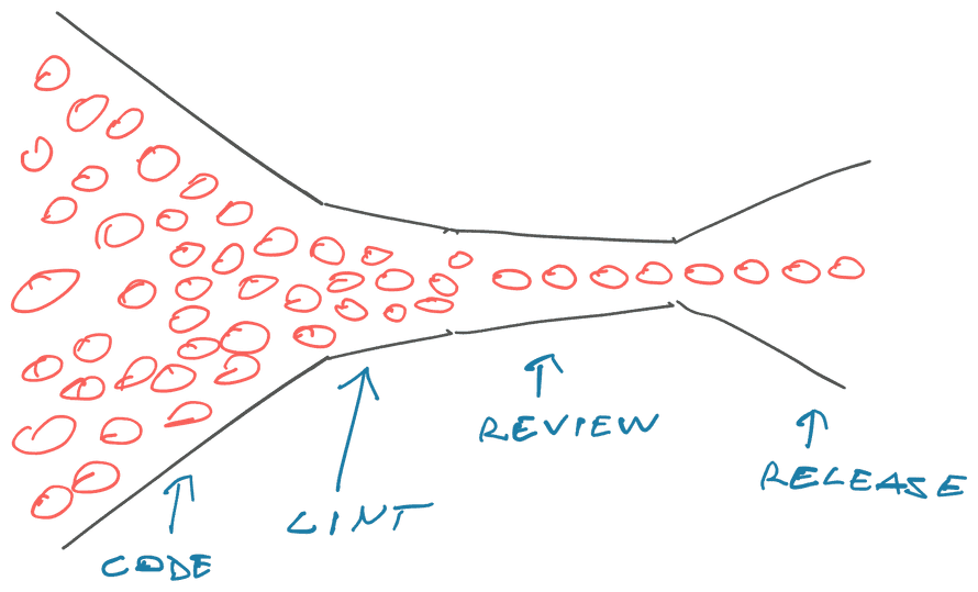 Super fast code, fast lint, rapid review, fast release