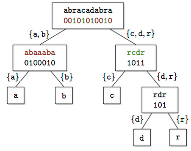 Wavelet tree for the string "abracadabra"