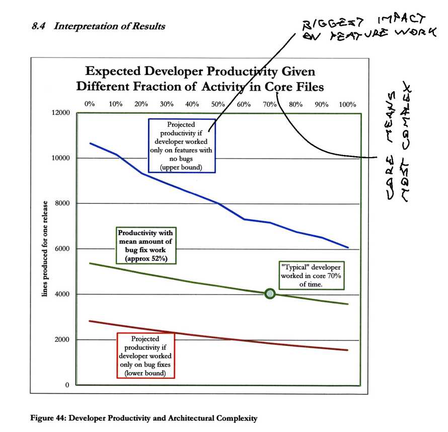 High complexity, lower productivity