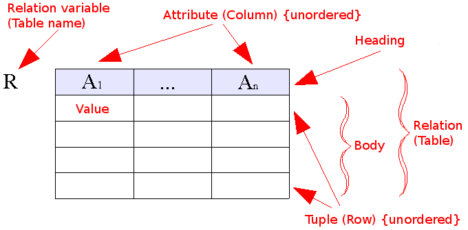 Relational table from Wikipedia