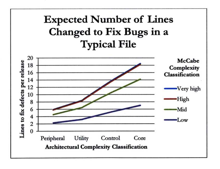 More complex files are harder to fix