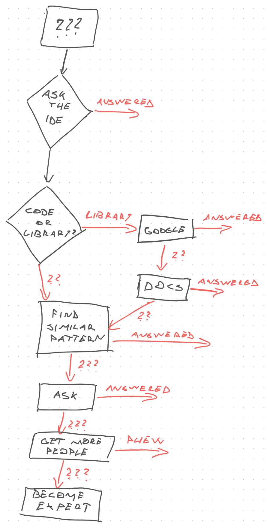 Asking for help diagram