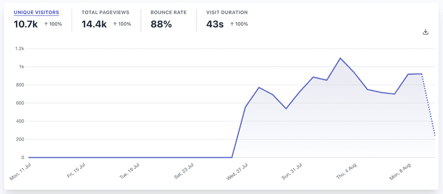 Plausible analytics on swizec.com