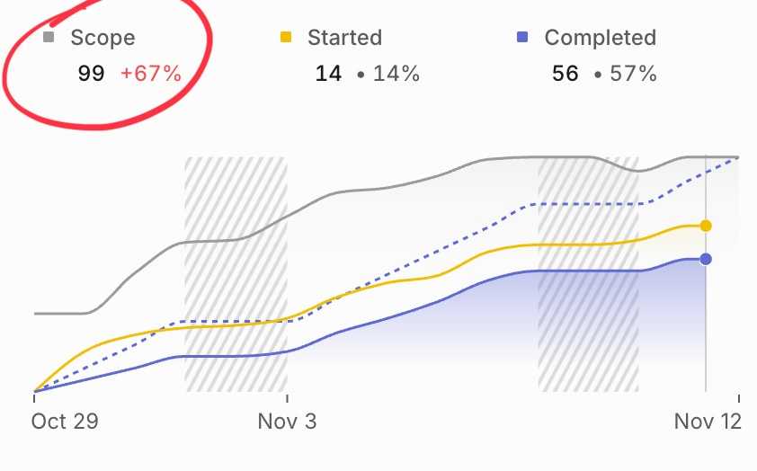 67% scope increase lol