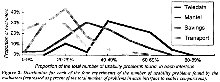 Proportion of problems discovered