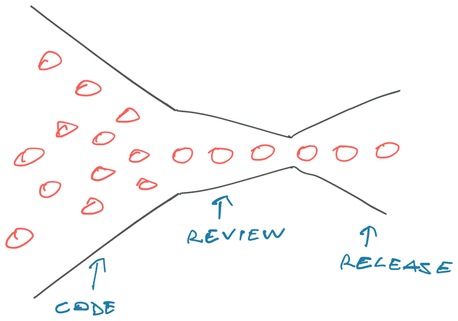 Slow-ish code, slow review, fast release