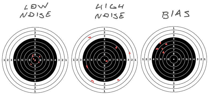 Noise vs bias