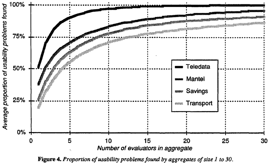 Proportion of usability problems found