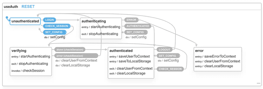 useAuth state machine