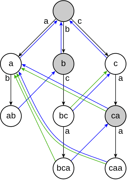 Aho-Corasick algorithm diagram