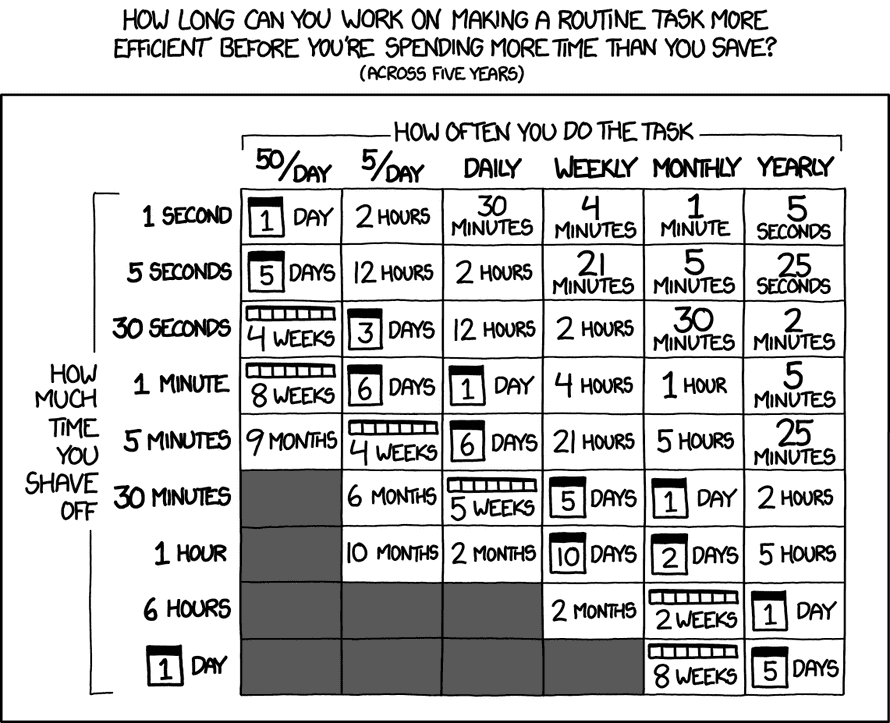 XKCD: Is it worth the time?