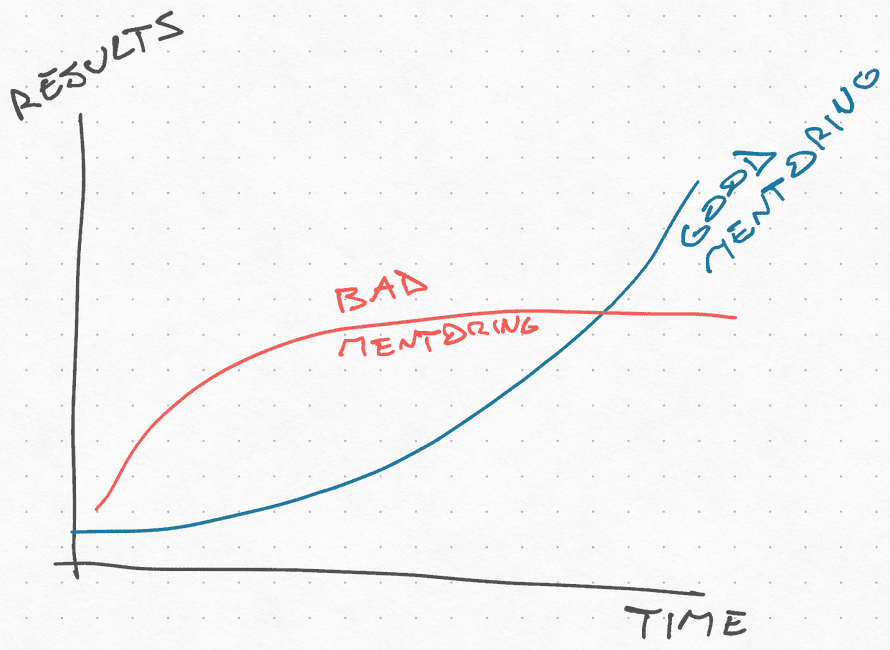Results over time