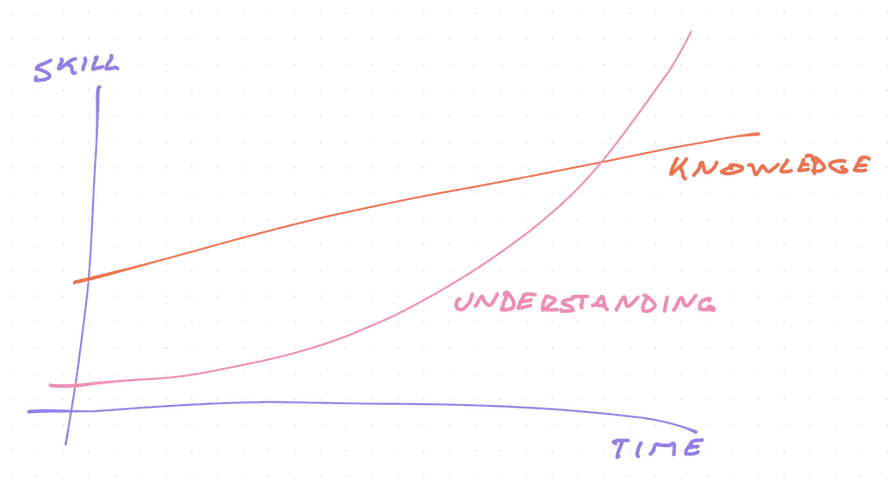 Understanding beats knowledge