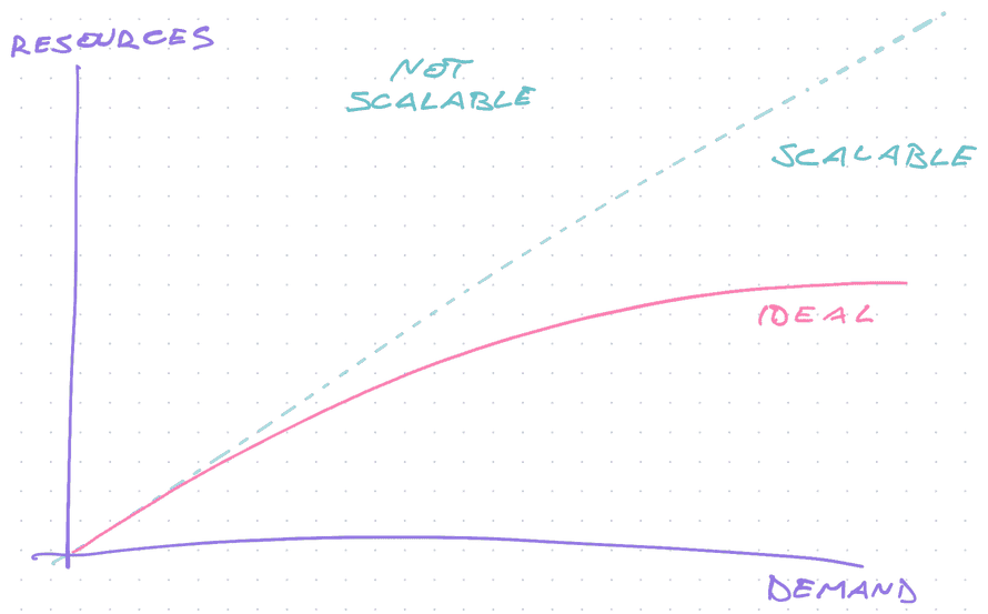 The scalable-unscalable divide