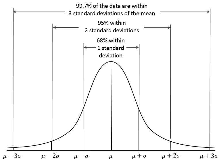 wikipedia commons a a9 Empirical Rule