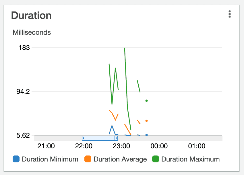 Duration metrics from AWS