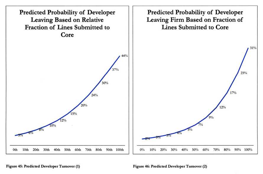 The tougher the code, the more likely you'll leave