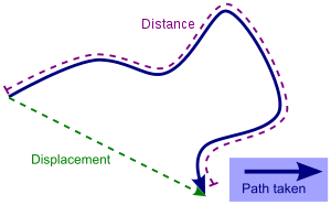 Distance vs. displacement