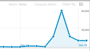 A traffic spike