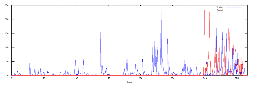 Toshl and Toggl plotted