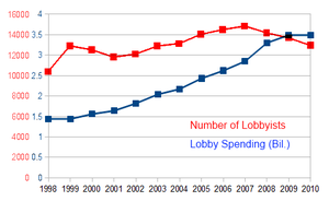 Direct lobbying statistics in the United State...