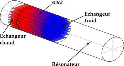 Thermoacoustics