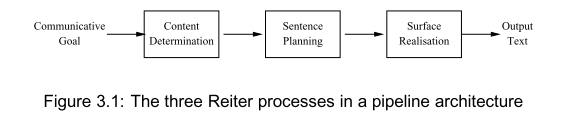 Three reiter pipeline architecture