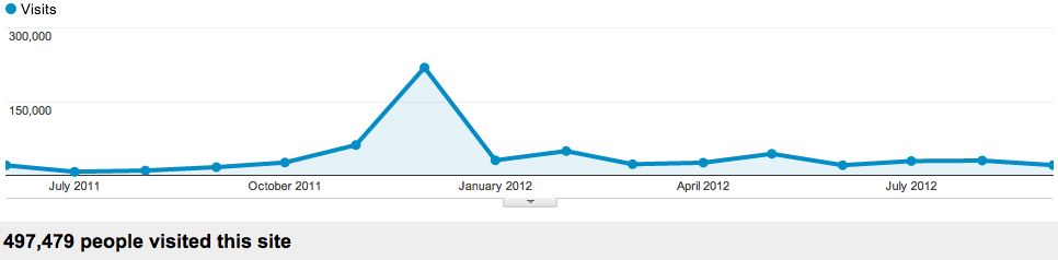 Monthly swizec.com traffic