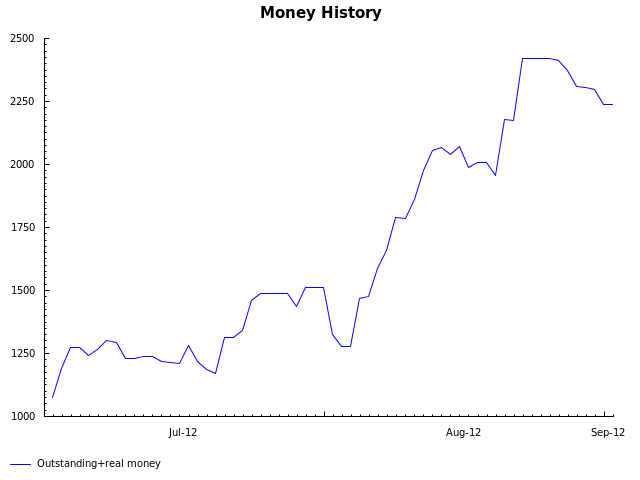 Money graph