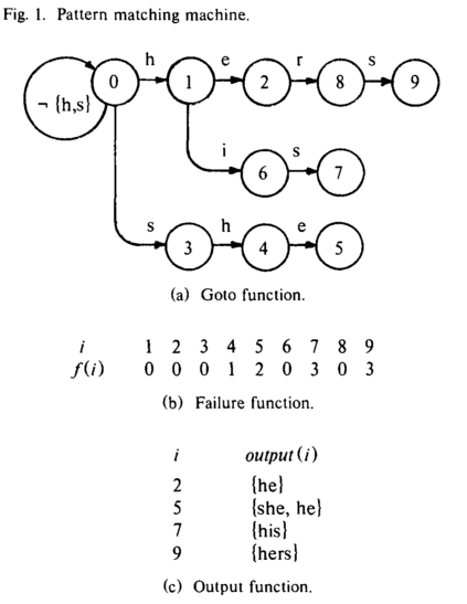 The three functions of aho-corasick algorithm