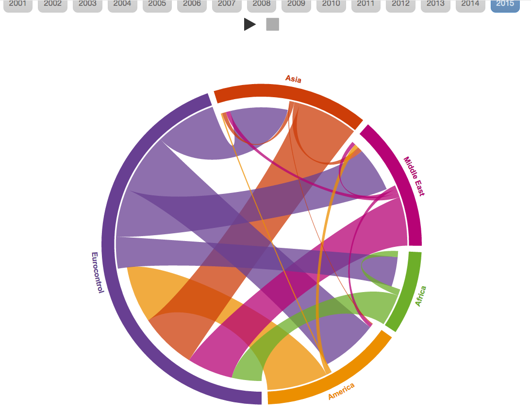 Flights chord diagram